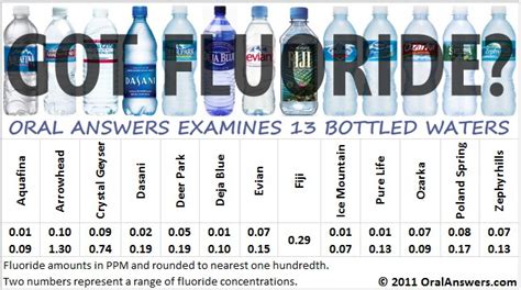 fluoride levels in bottled water